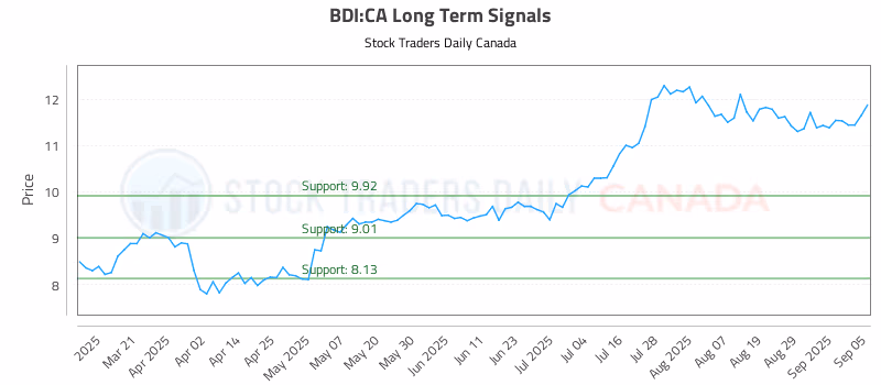 Stock Chart for BDI:CA