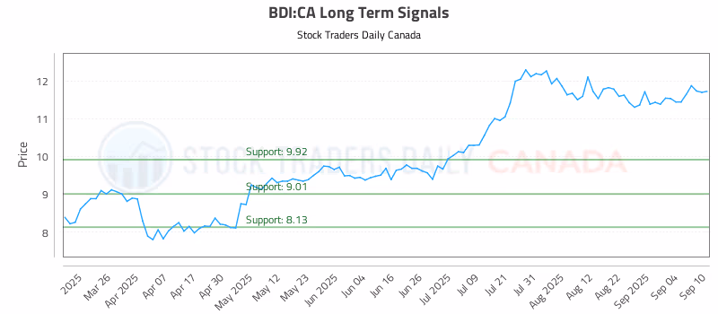 Stock Chart for BDI:CA