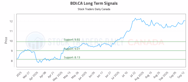 Stock Chart for BDI:CA