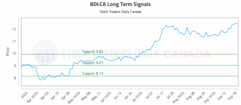 Stock Chart for BDI:CA