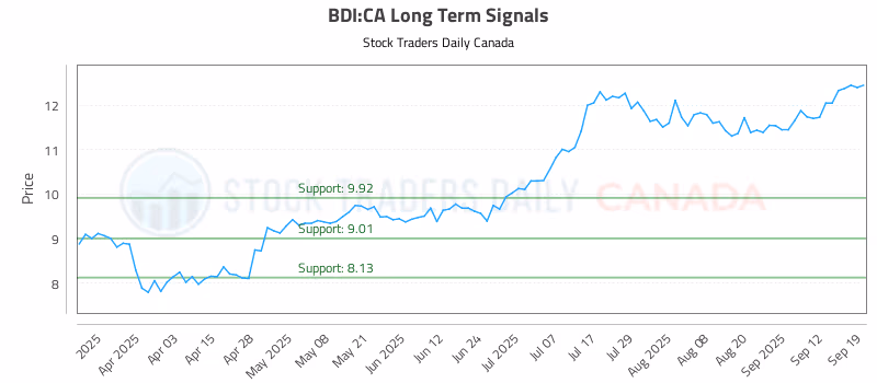 Stock Chart for BDI:CA