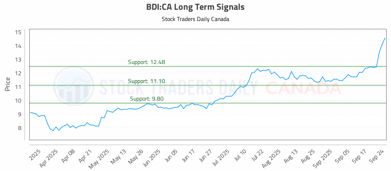 Stock Chart for BDI:CA