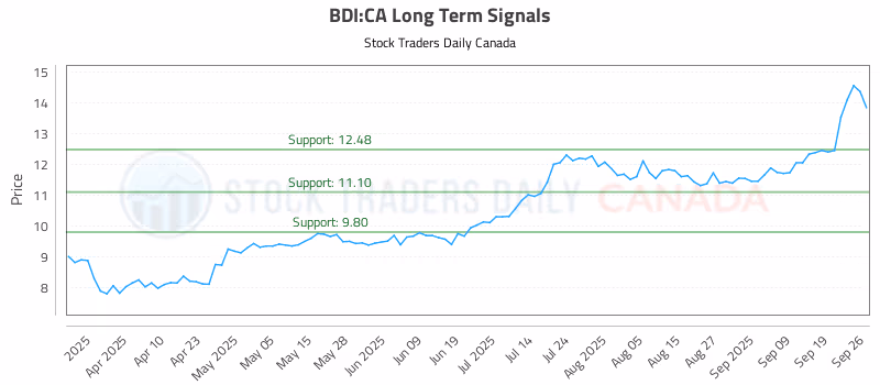 Stock Chart for BDI:CA
