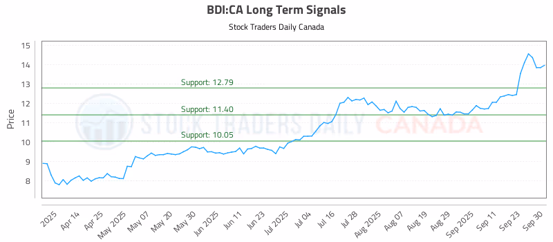Stock Chart for BDI:CA