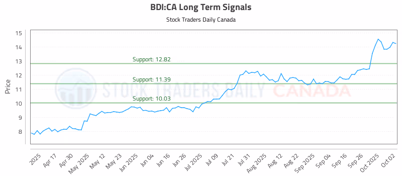 Stock Chart for BDI:CA