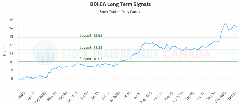 Stock Chart for BDI:CA