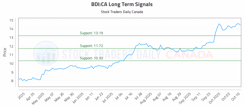 Stock Chart for BDI:CA