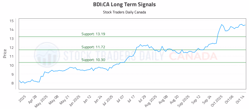 Stock Chart for BDI:CA