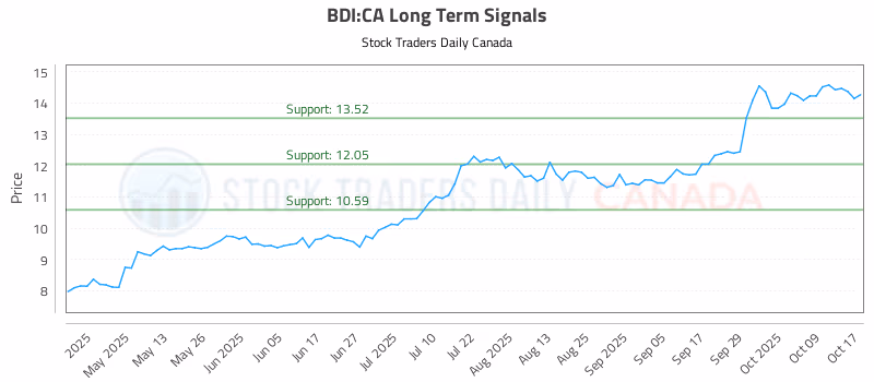 Stock Chart for BDI:CA