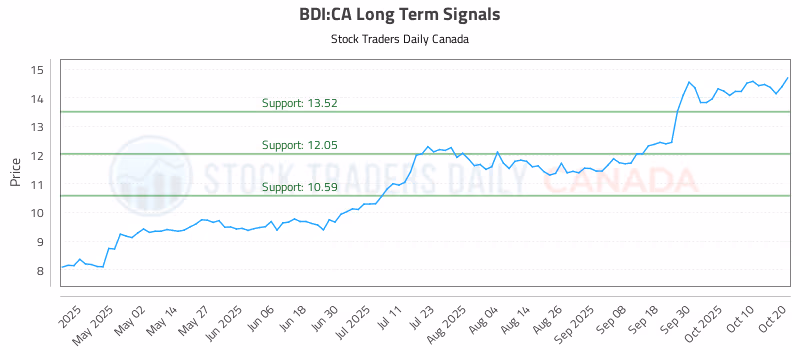 Stock Chart for BDI:CA