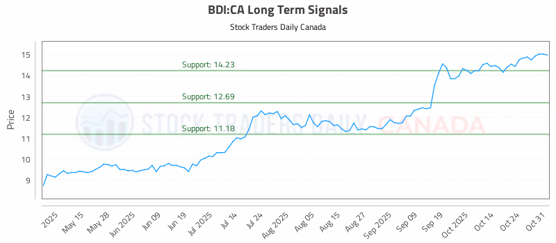 Stock Chart for BDI:CA