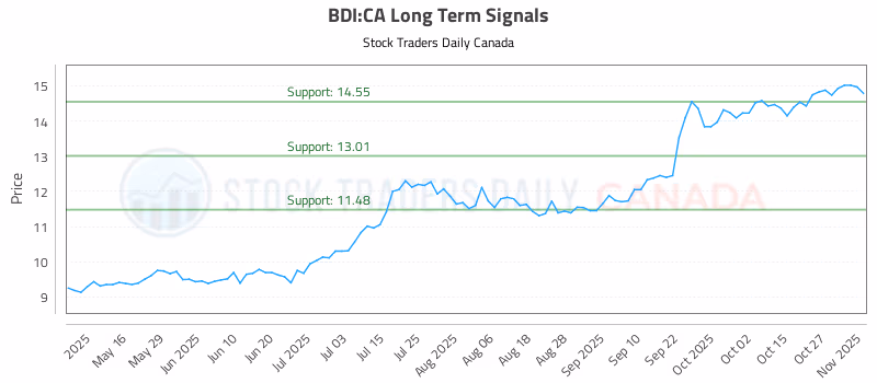 Stock Chart for BDI:CA
