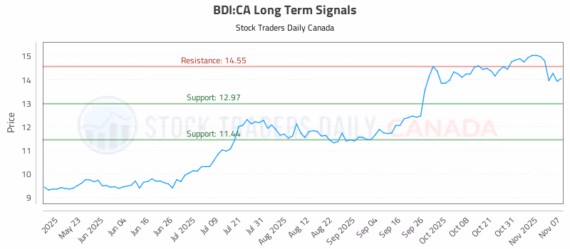Stock Chart for BDI:CA