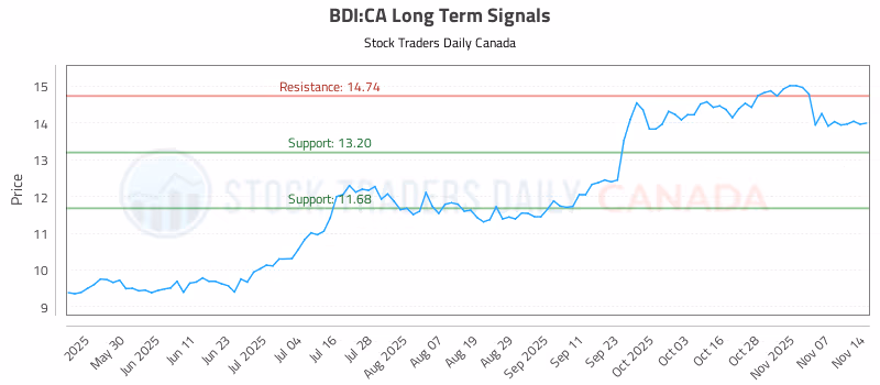 Stock Chart for BDI:CA
