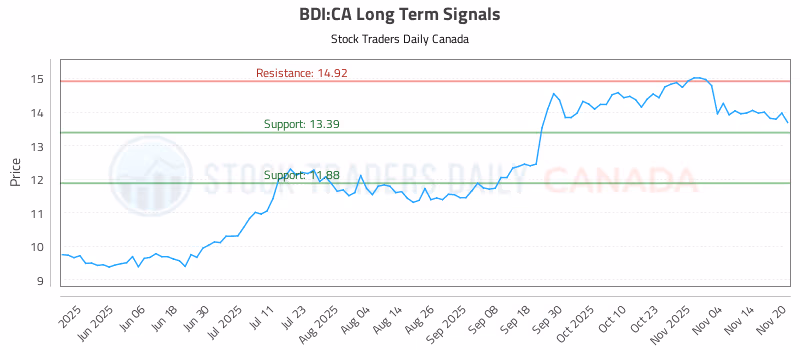 Stock Chart for BDI:CA