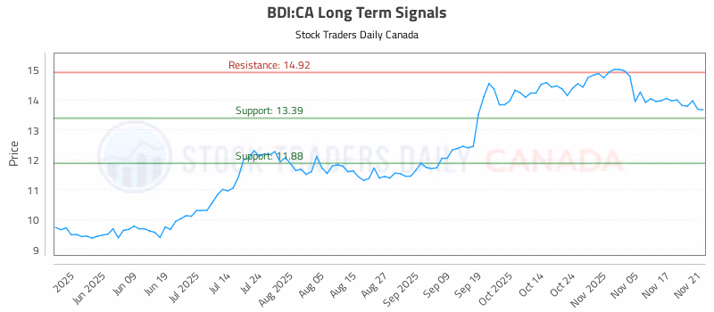 Stock Chart for BDI:CA