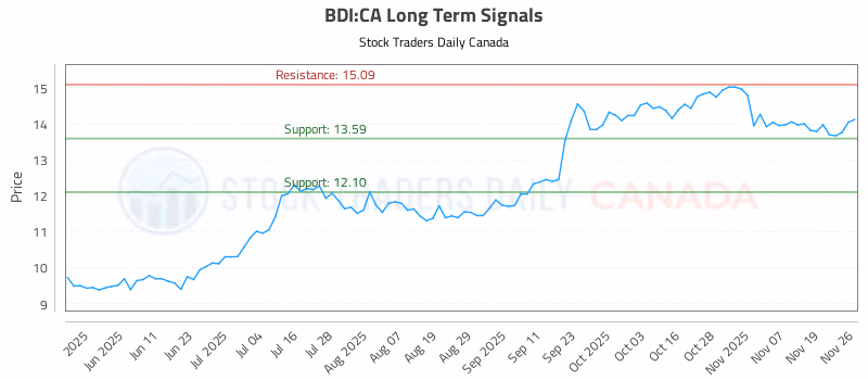 Stock Chart for BDI:CA