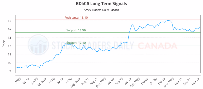 Stock Chart for BDI:CA