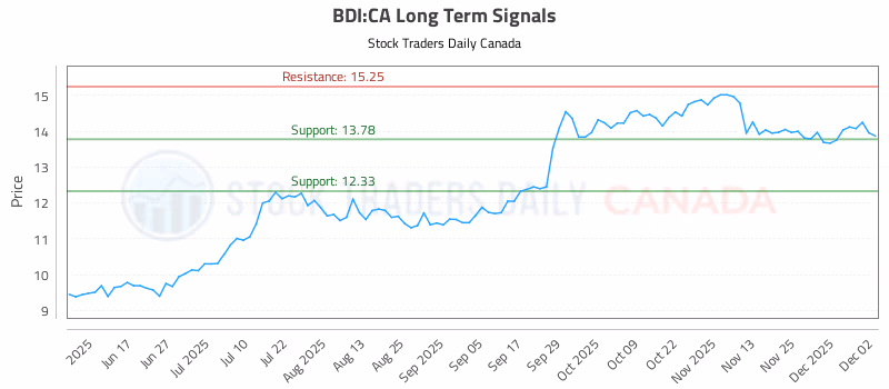 Stock Chart for BDI:CA