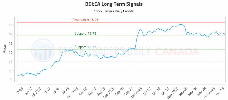 Stock Chart for BDI:CA