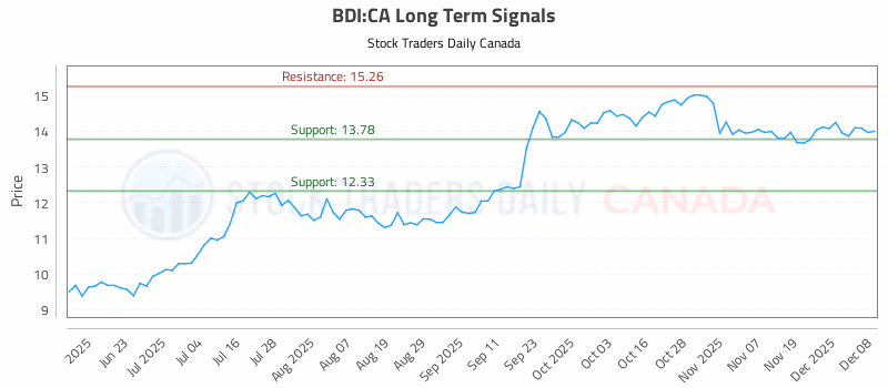 Stock Chart for BDI:CA