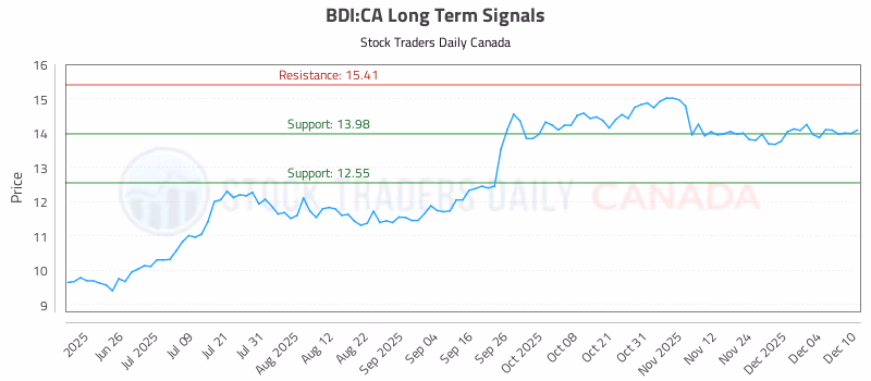 Stock Chart for BDI:CA