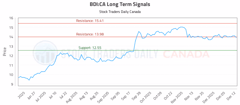 Stock Chart for BDI:CA