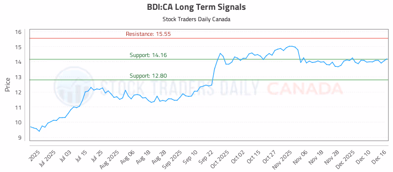 Stock Chart for BDI:CA