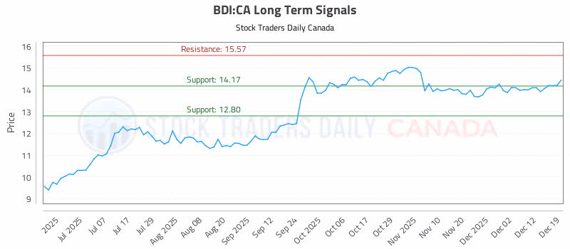Stock Chart for BDI:CA