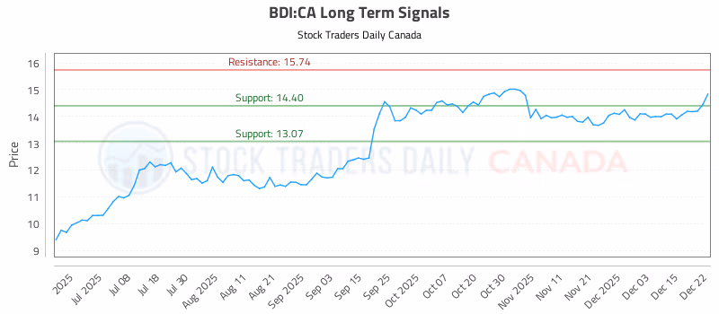 Stock Chart for BDI:CA
