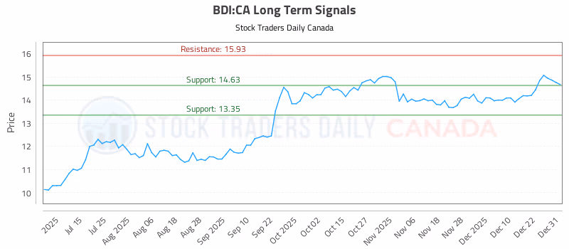 Stock Chart for BDI:CA