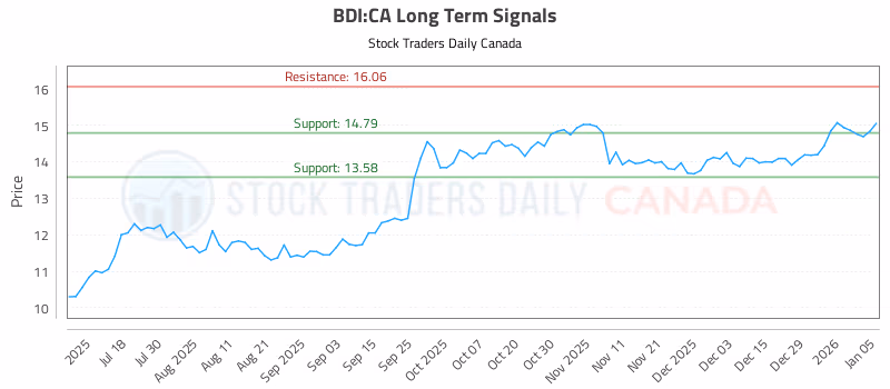 Stock Chart for BDI:CA