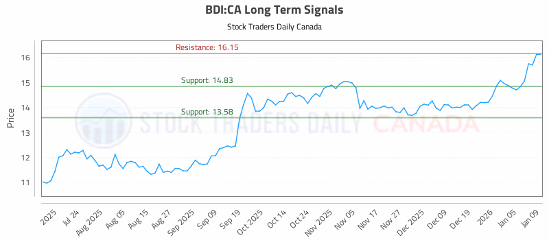 Stock Chart for BDI:CA