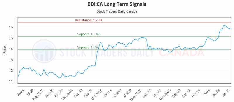 Stock Chart for BDI:CA