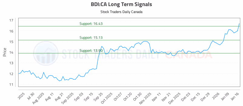 Stock Chart for BDI:CA