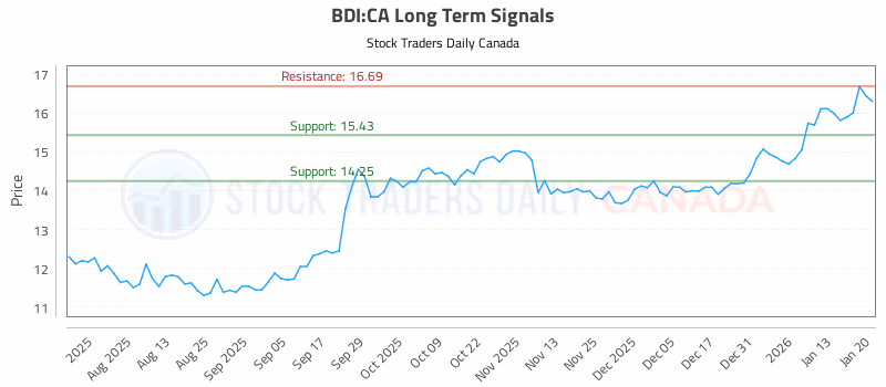 Stock Chart for BDI:CA