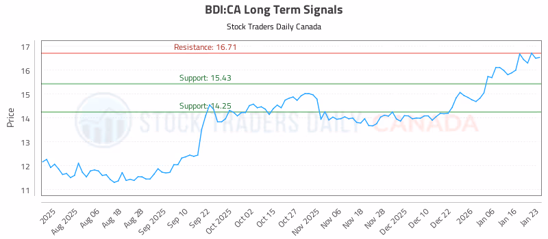 Stock Chart for BDI:CA