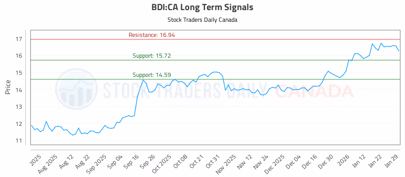 Stock Chart for BDI:CA