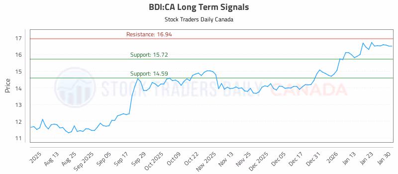Stock Chart for BDI:CA