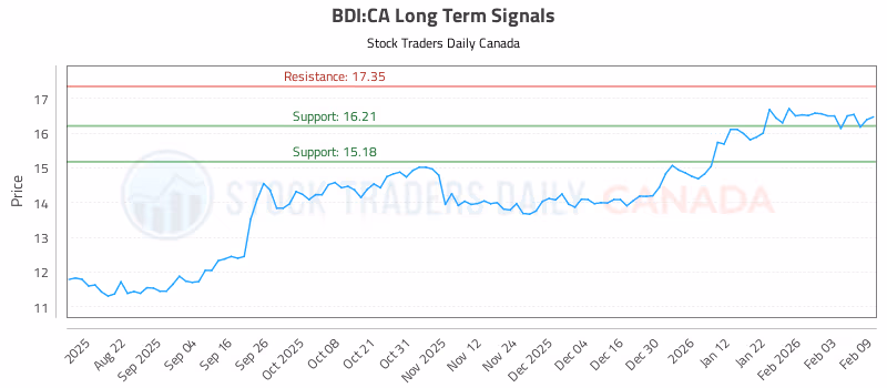 Stock Chart for BDI:CA