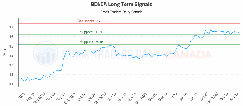 Stock Chart for BDI:CA