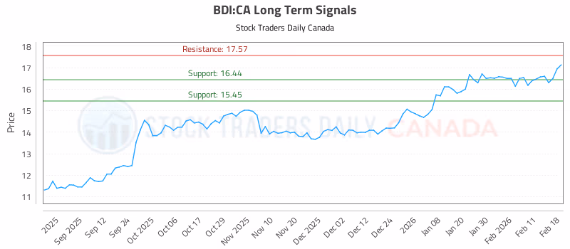 Stock Chart for BDI:CA