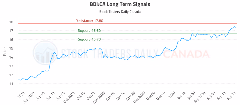 Stock Chart for BDI:CA
