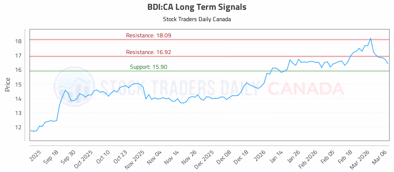 Stock Chart for BDI:CA