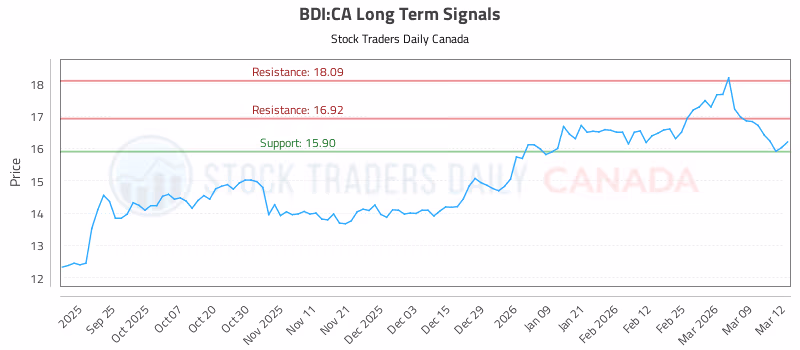 Stock Chart for BDI:CA