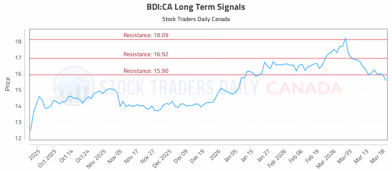 Stock Chart for BDI:CA