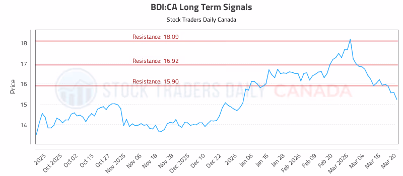 Stock Chart for BDI:CA