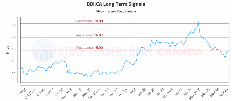 Stock Chart for BDI:CA
