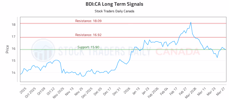 Stock Chart for BDI:CA