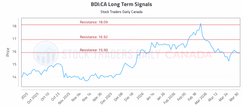 Stock Chart for BDI:CA
